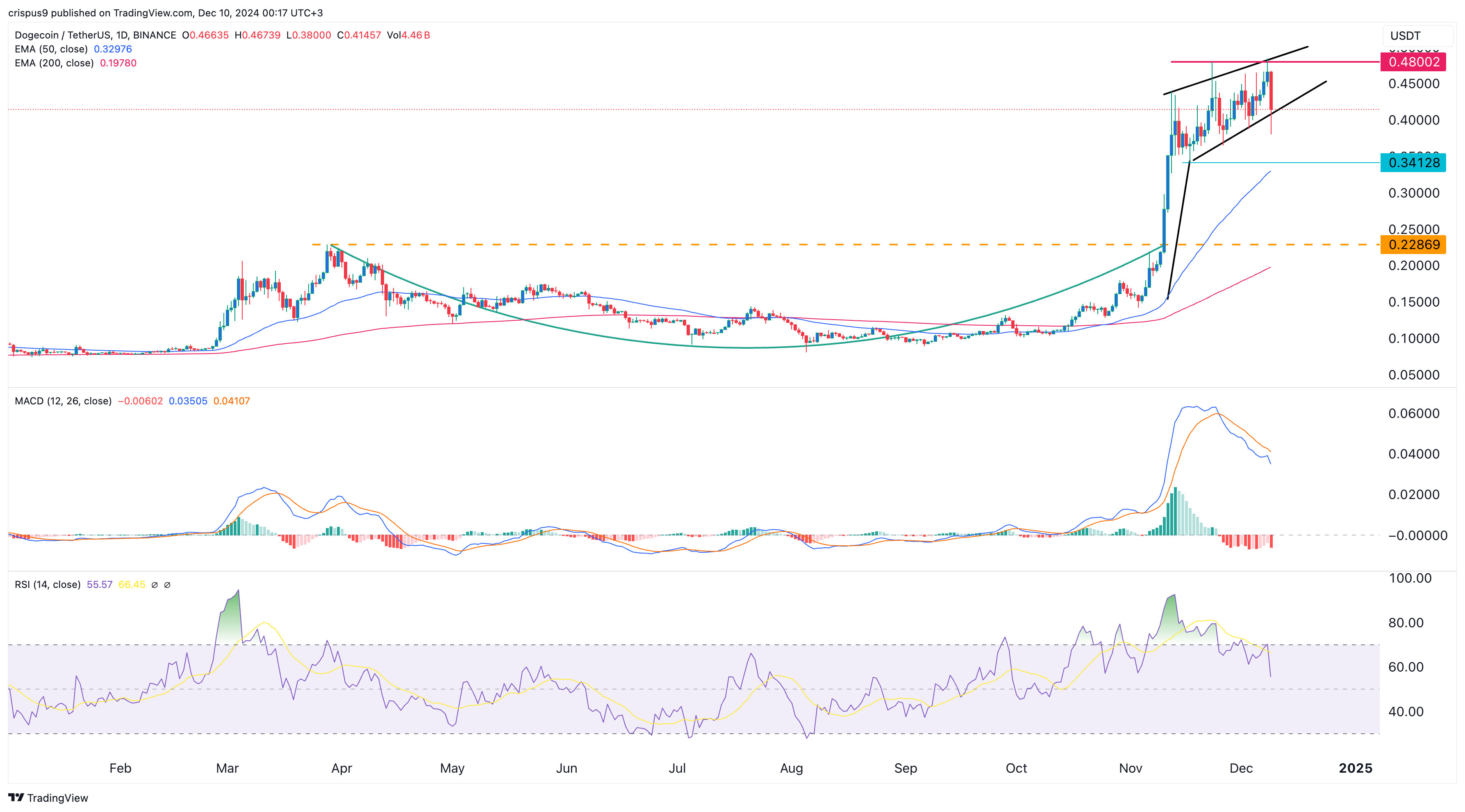 Dogecoin price