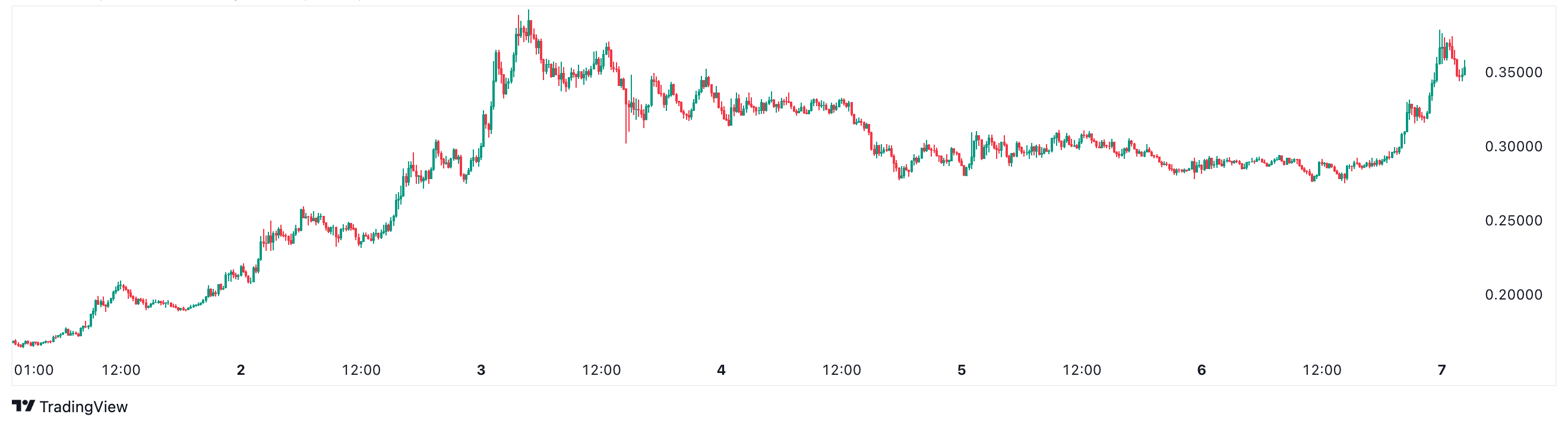 Hedera price today