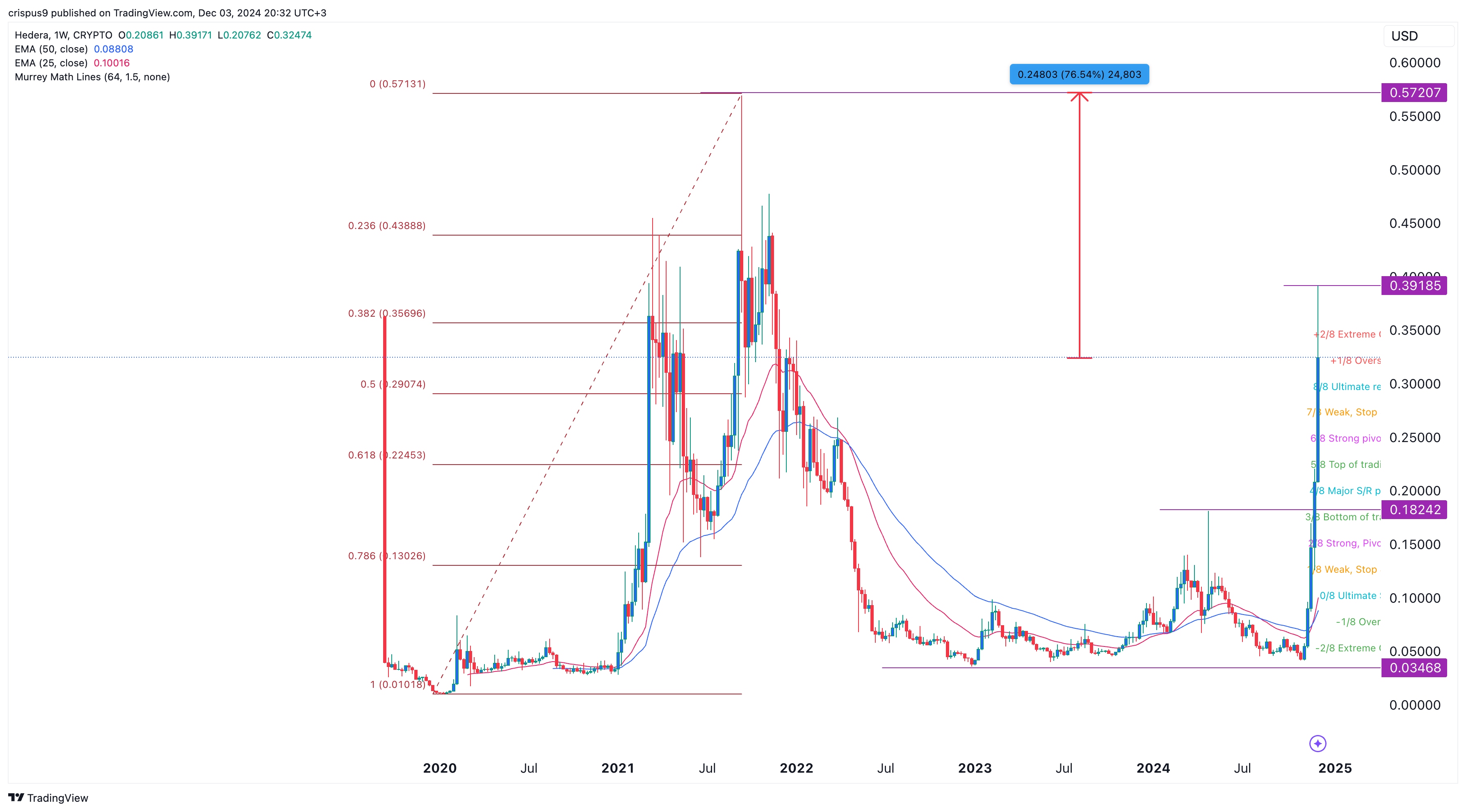 Hedera Hashgraph price