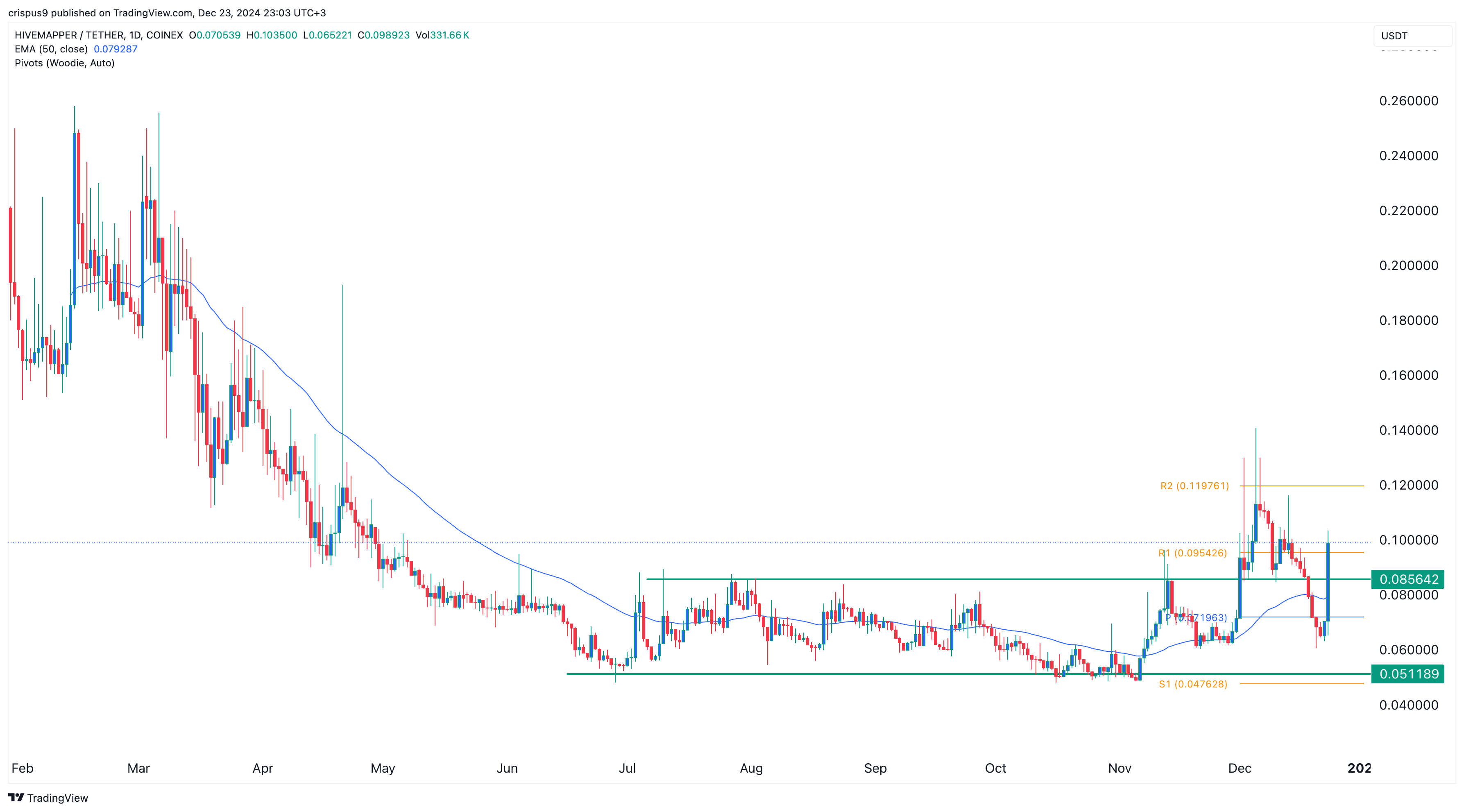 Hivemapper price