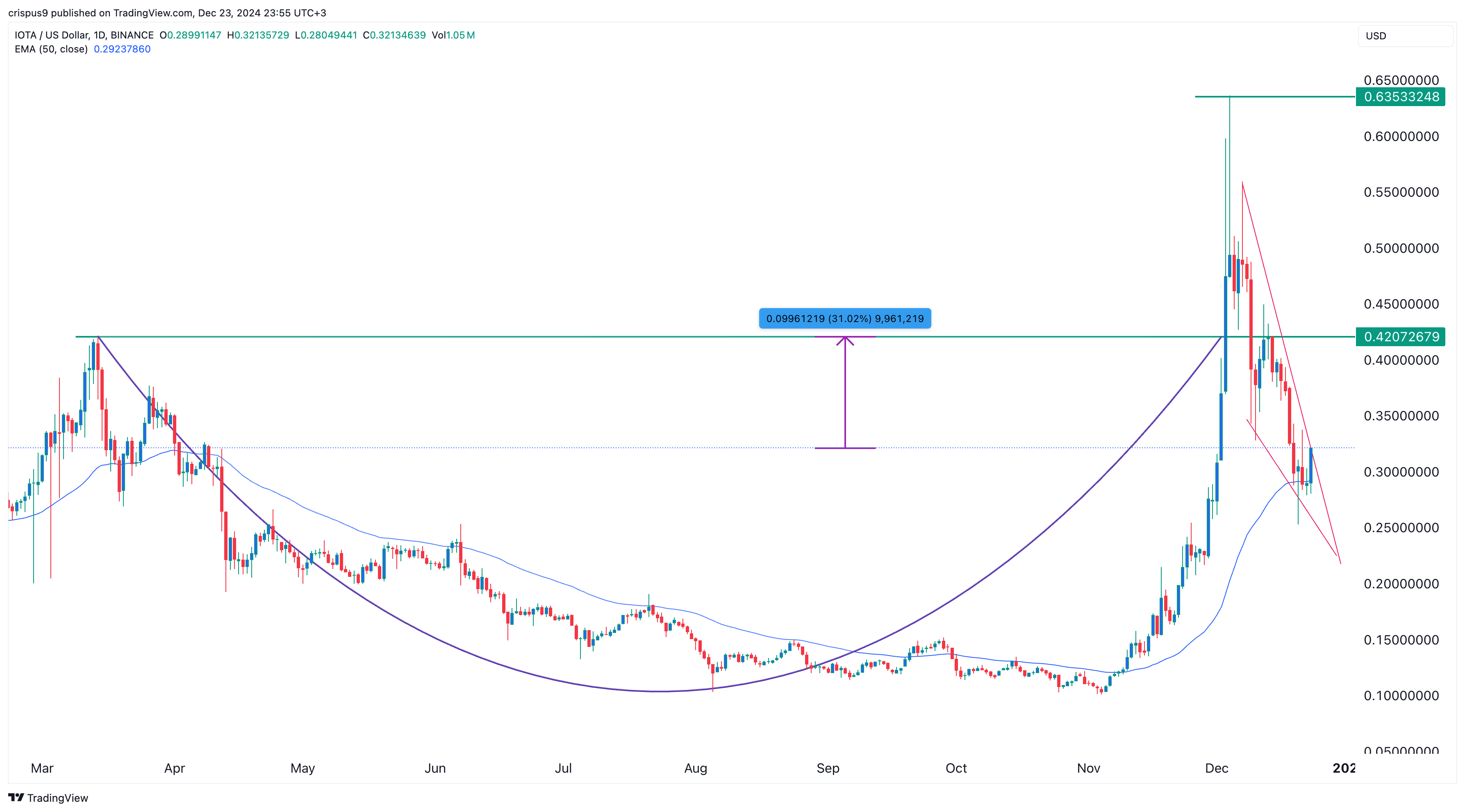 IOTA price