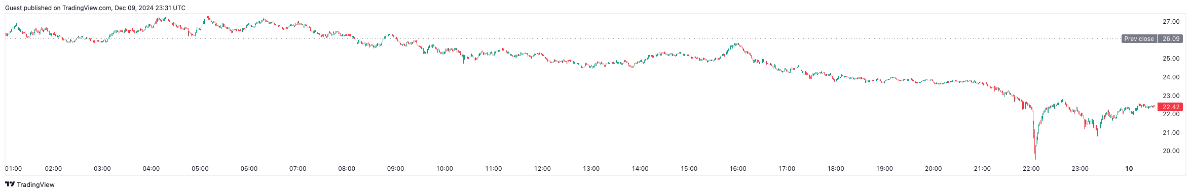 Chainlink price falls over 15% 