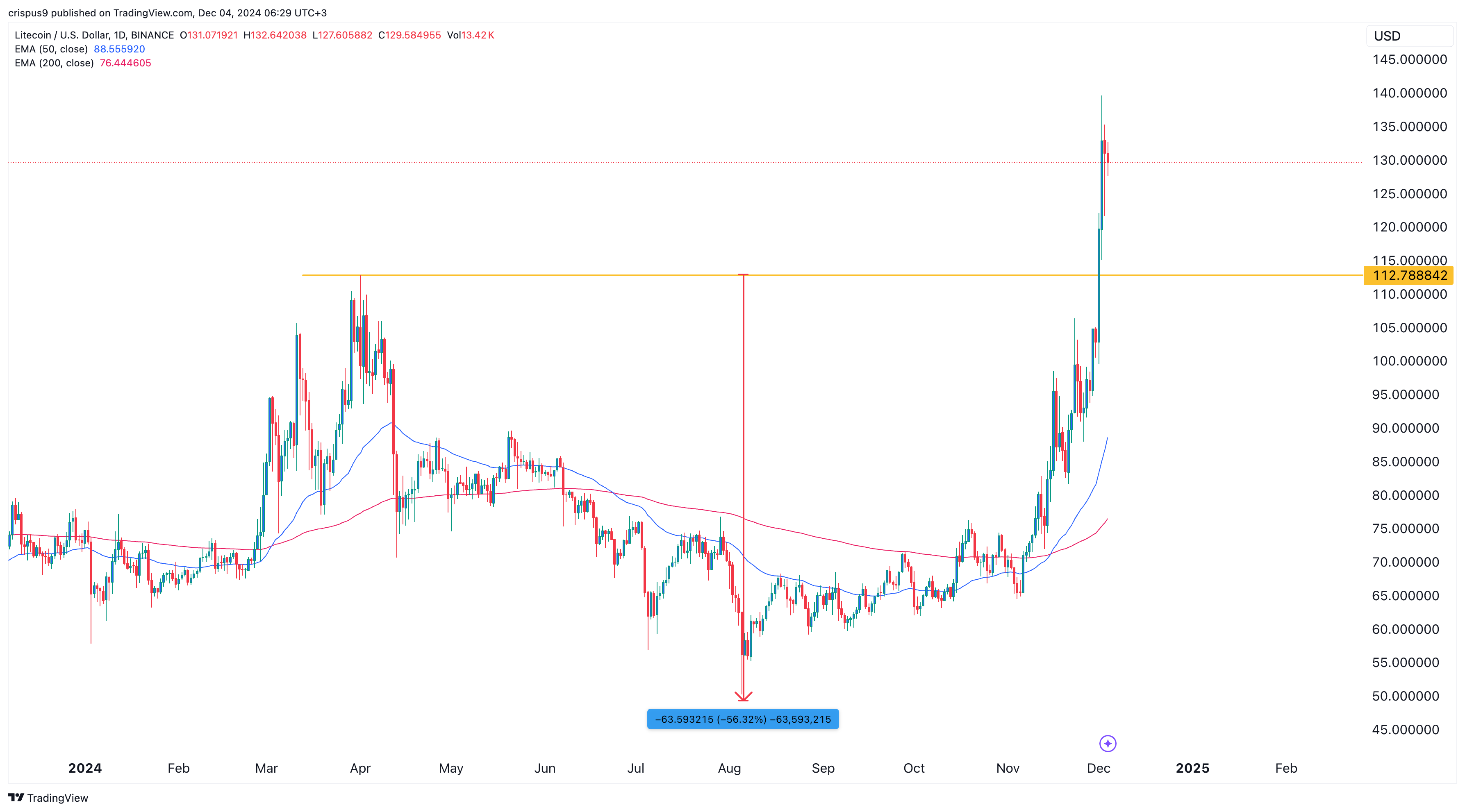 Litecoin price