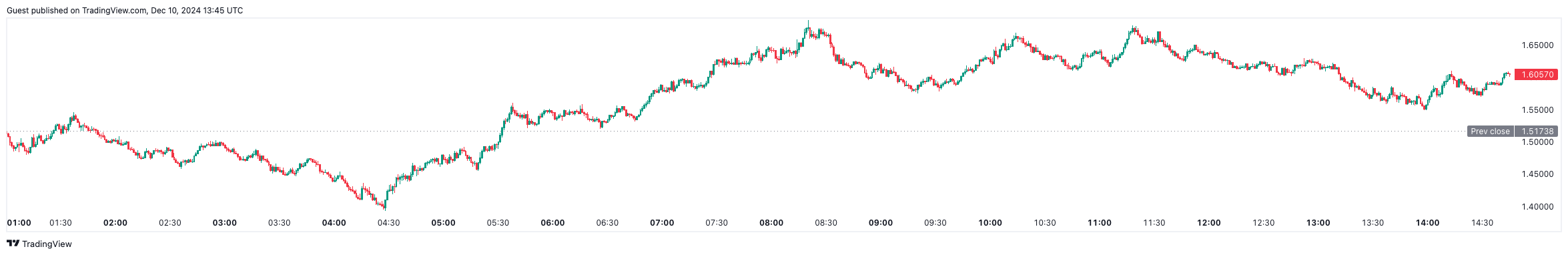 ONDO price prediction: $2 is the next target