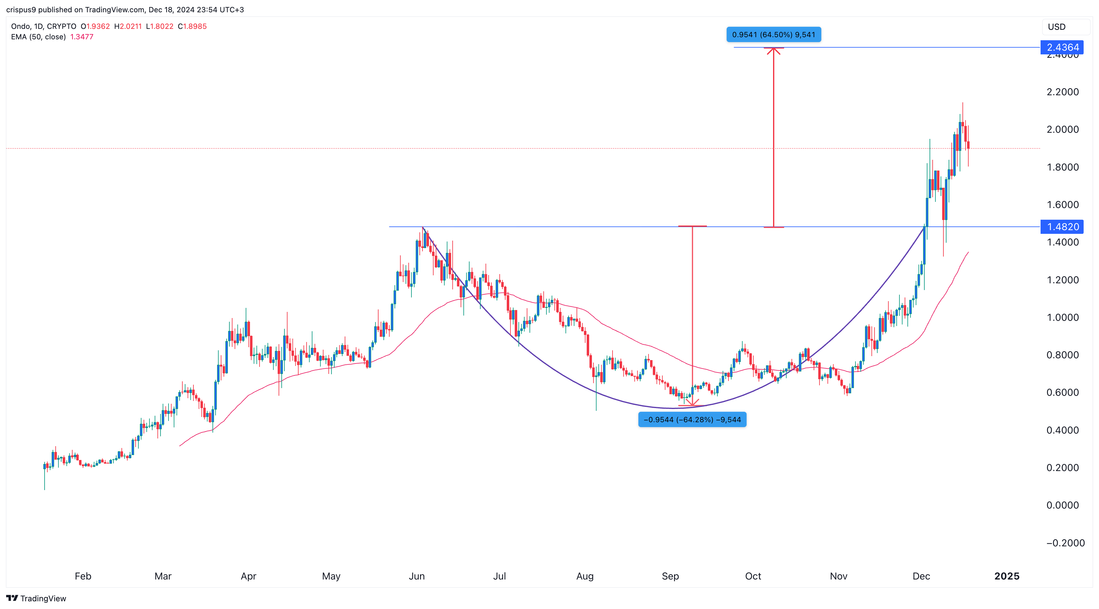 Ondo Finance Crypto