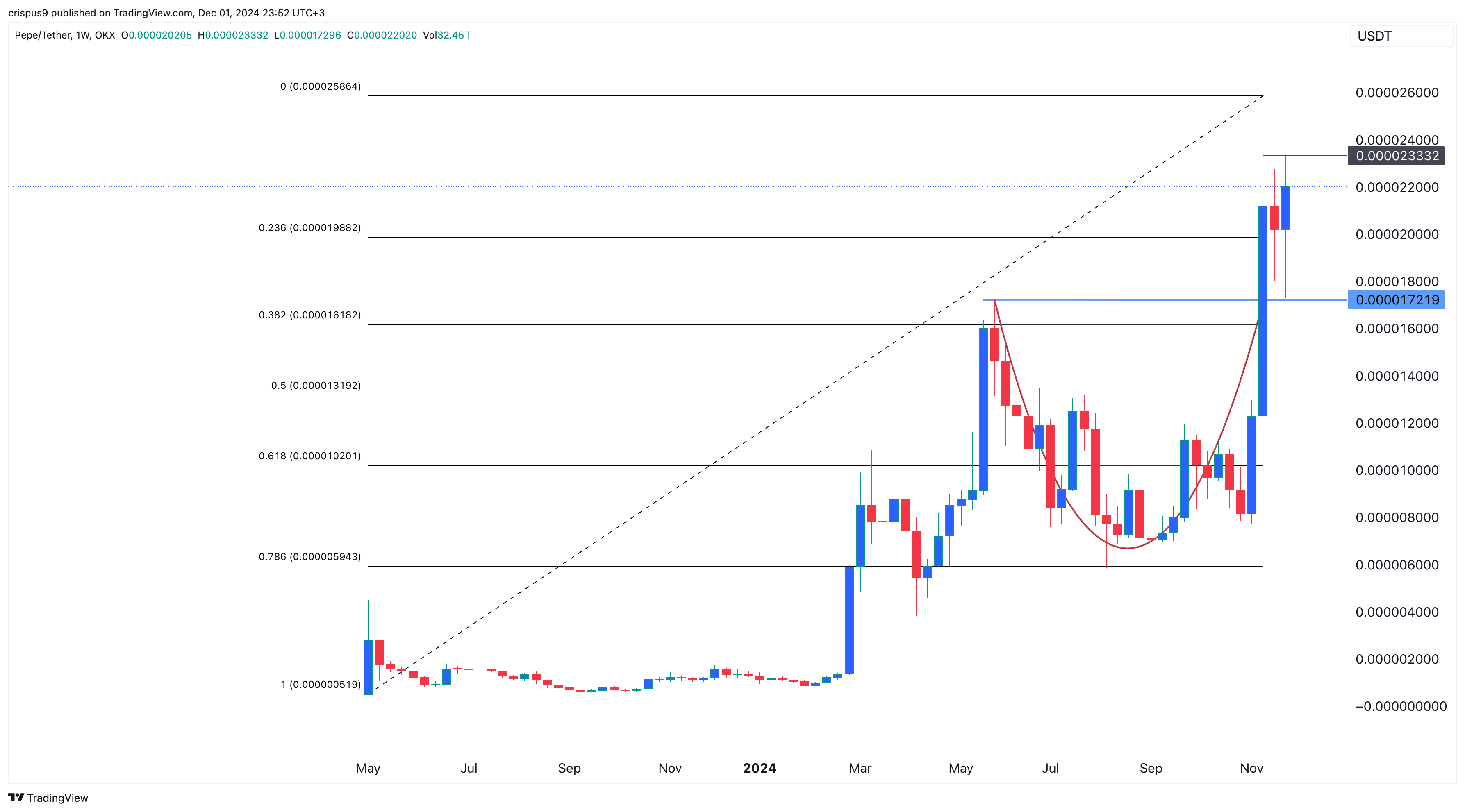 Pepe coin price