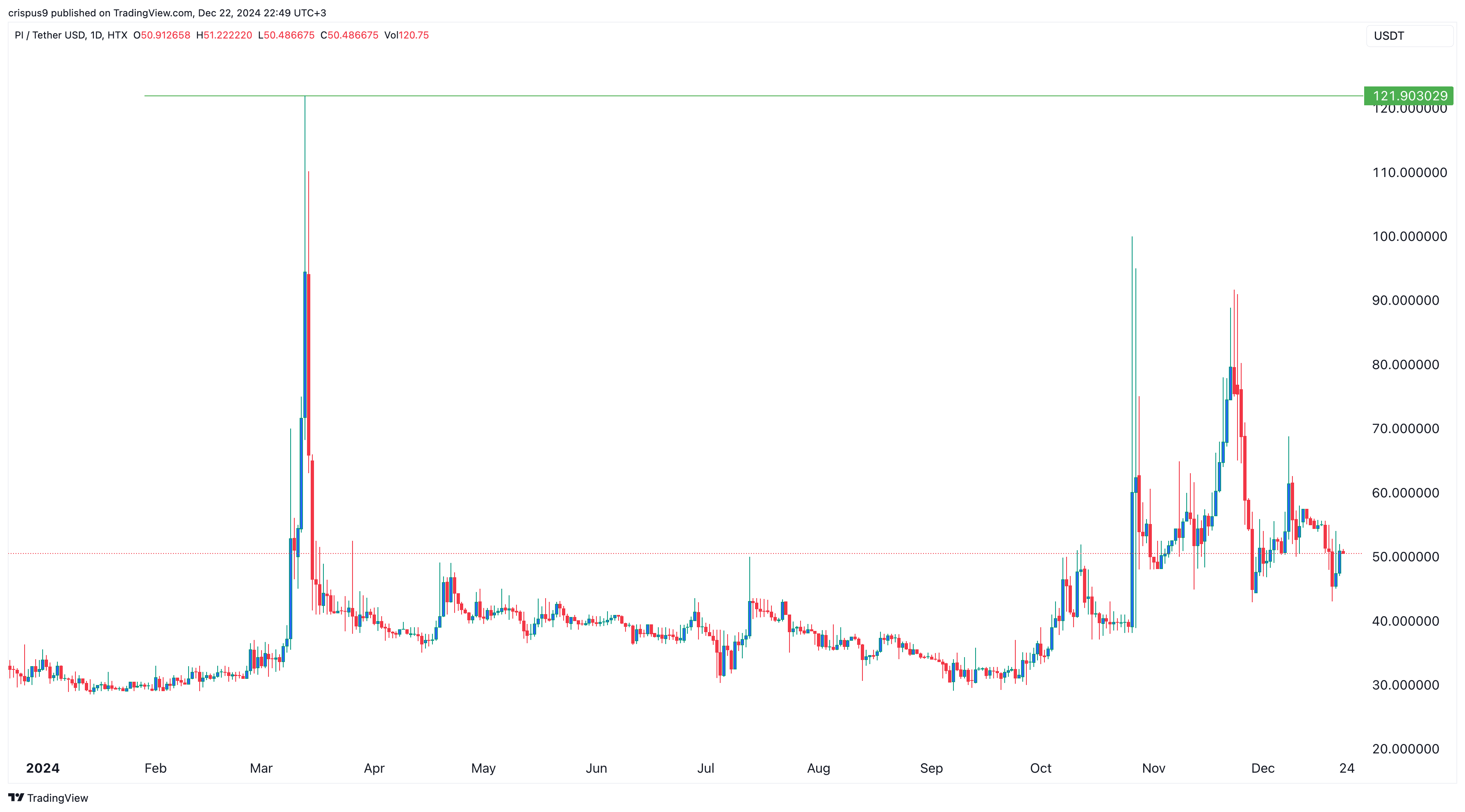 Pi Network price