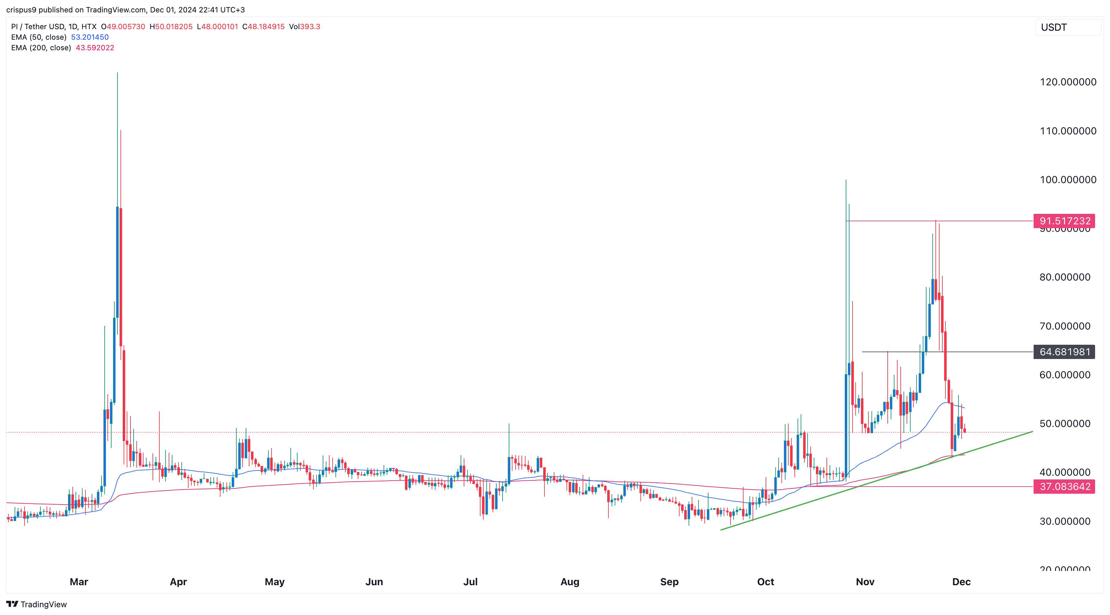 Pi Network