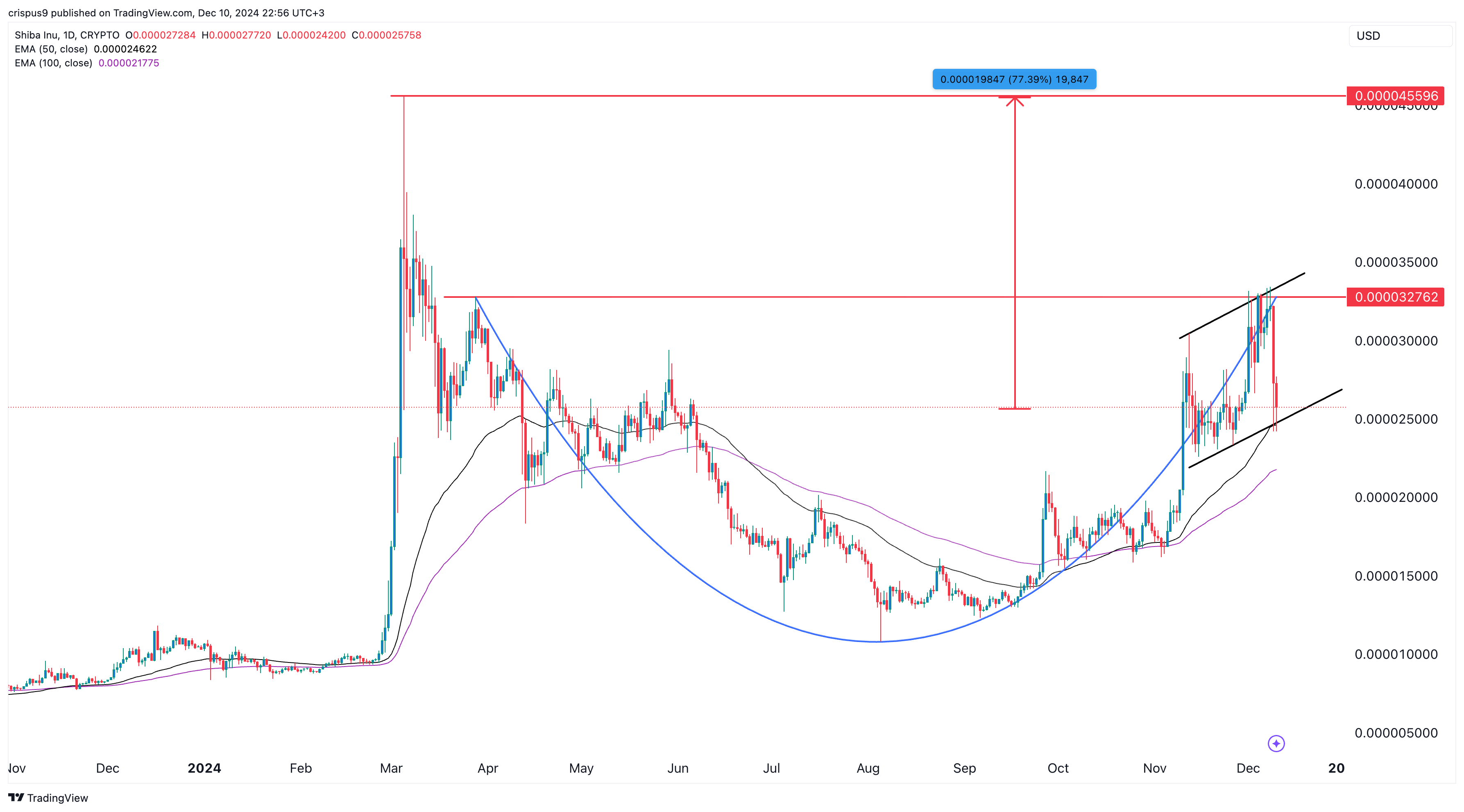 Shiba Inu coin price