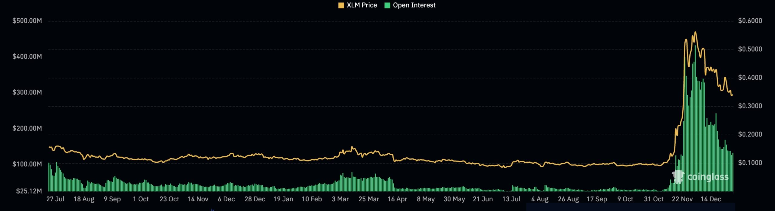 XLM price open interest