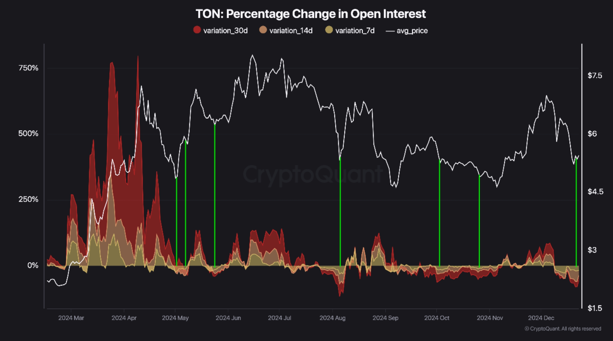 TON’s percentage change in open interest