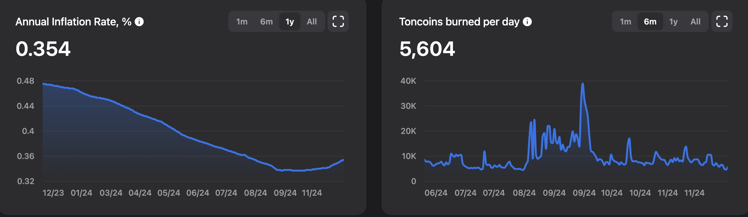 Toncoin Inflation and Burn Rate