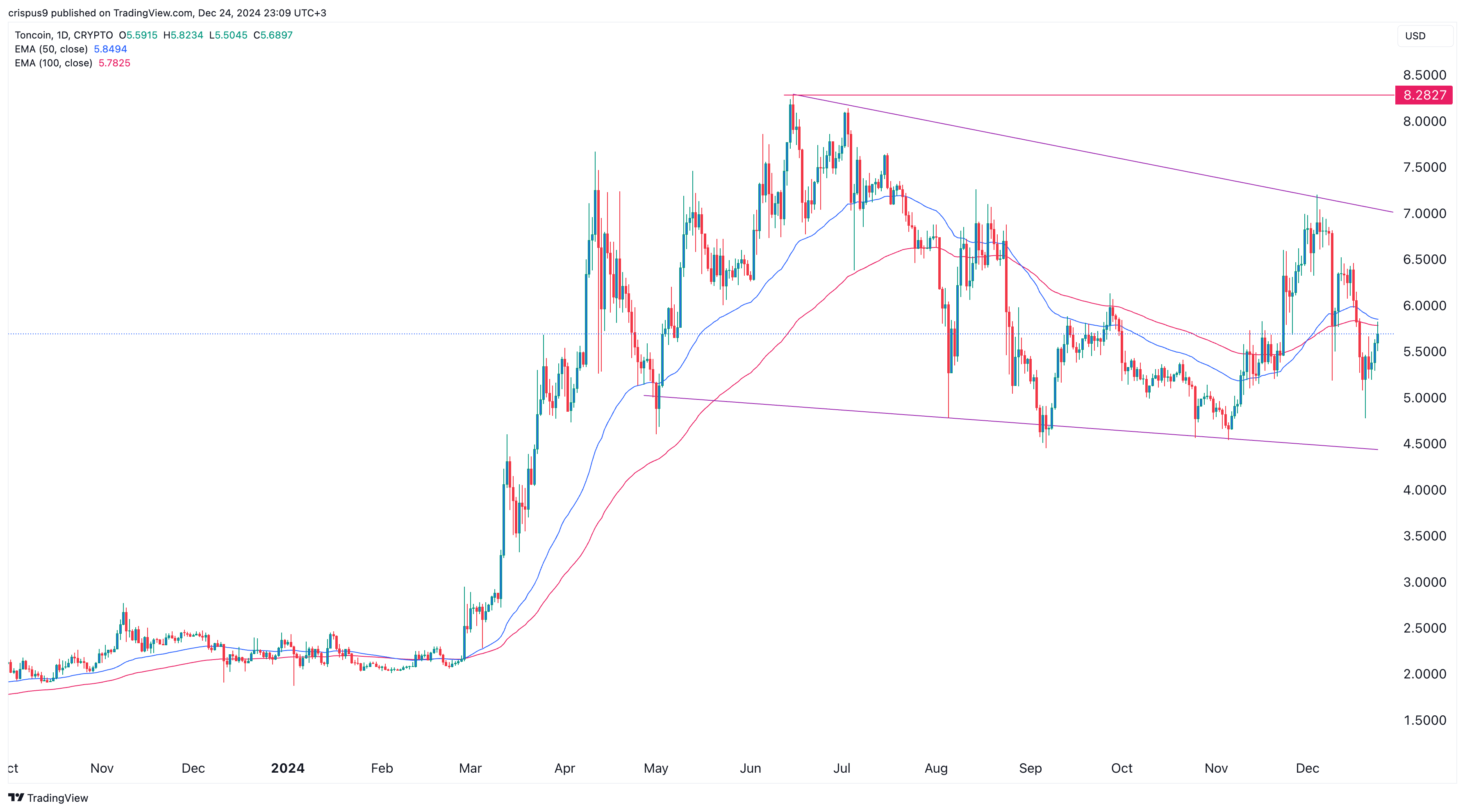 Toncoin price