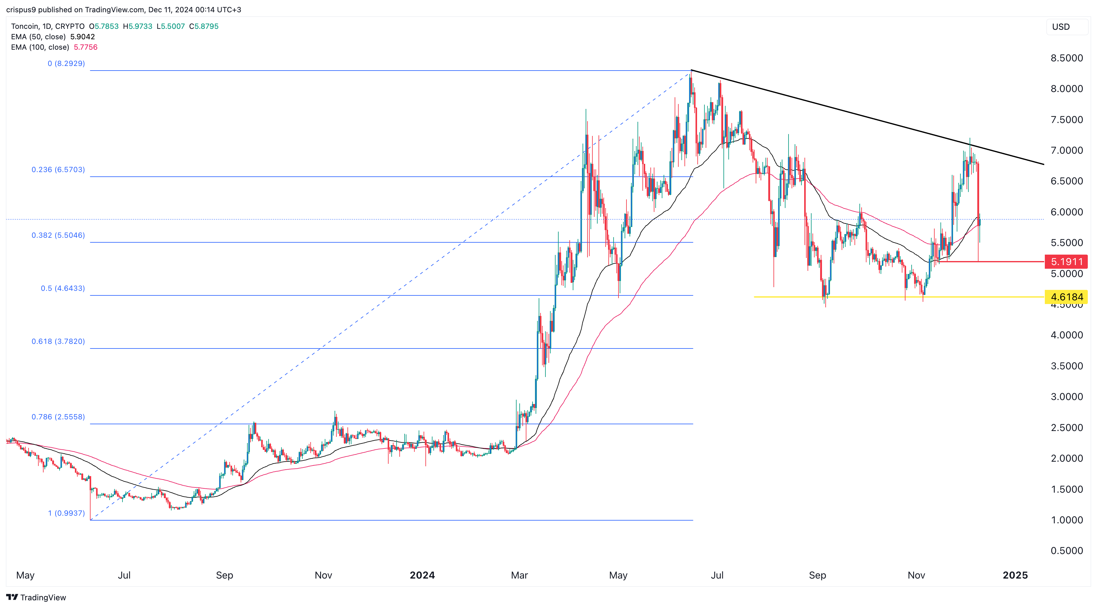 Toncoin price