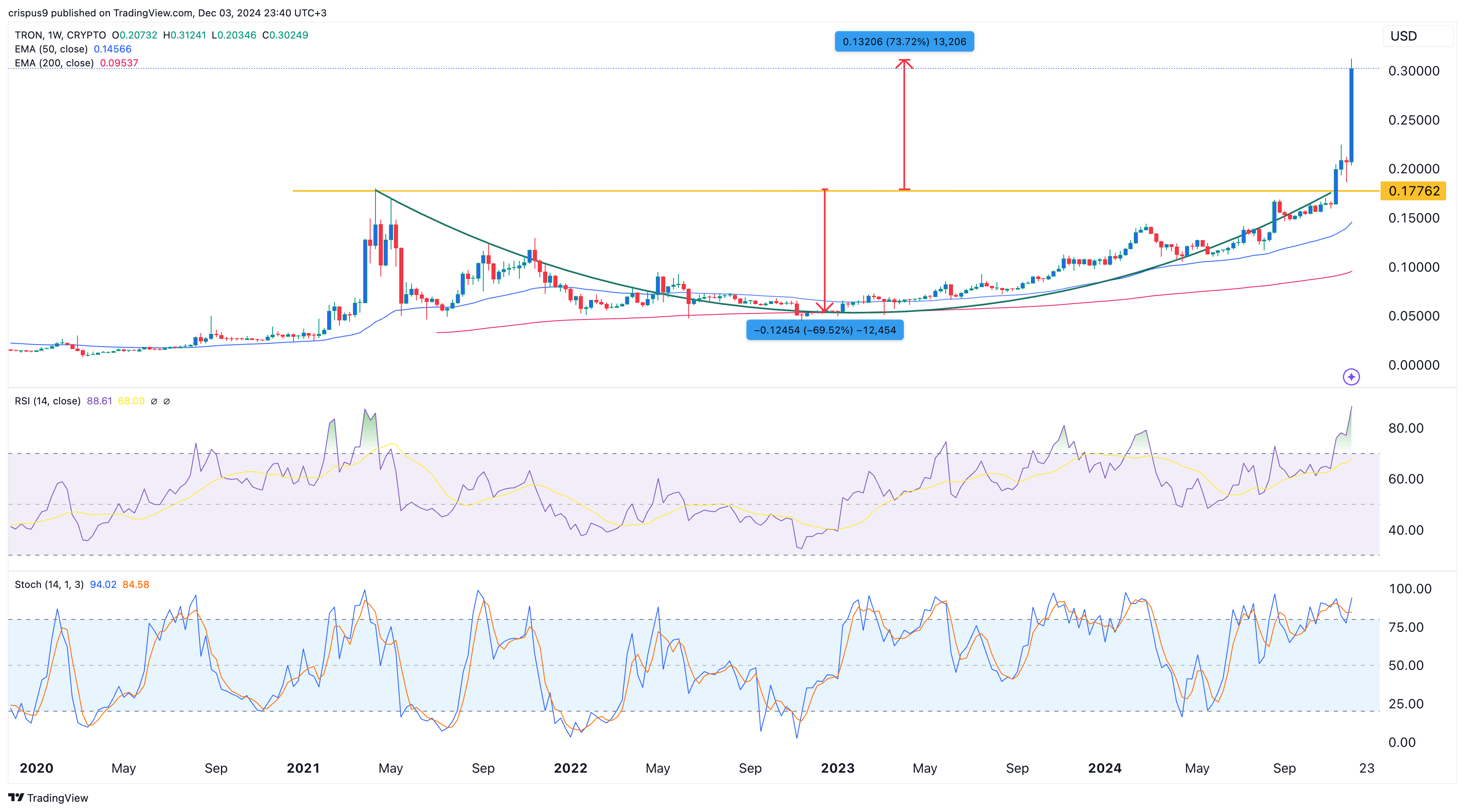 Tron price