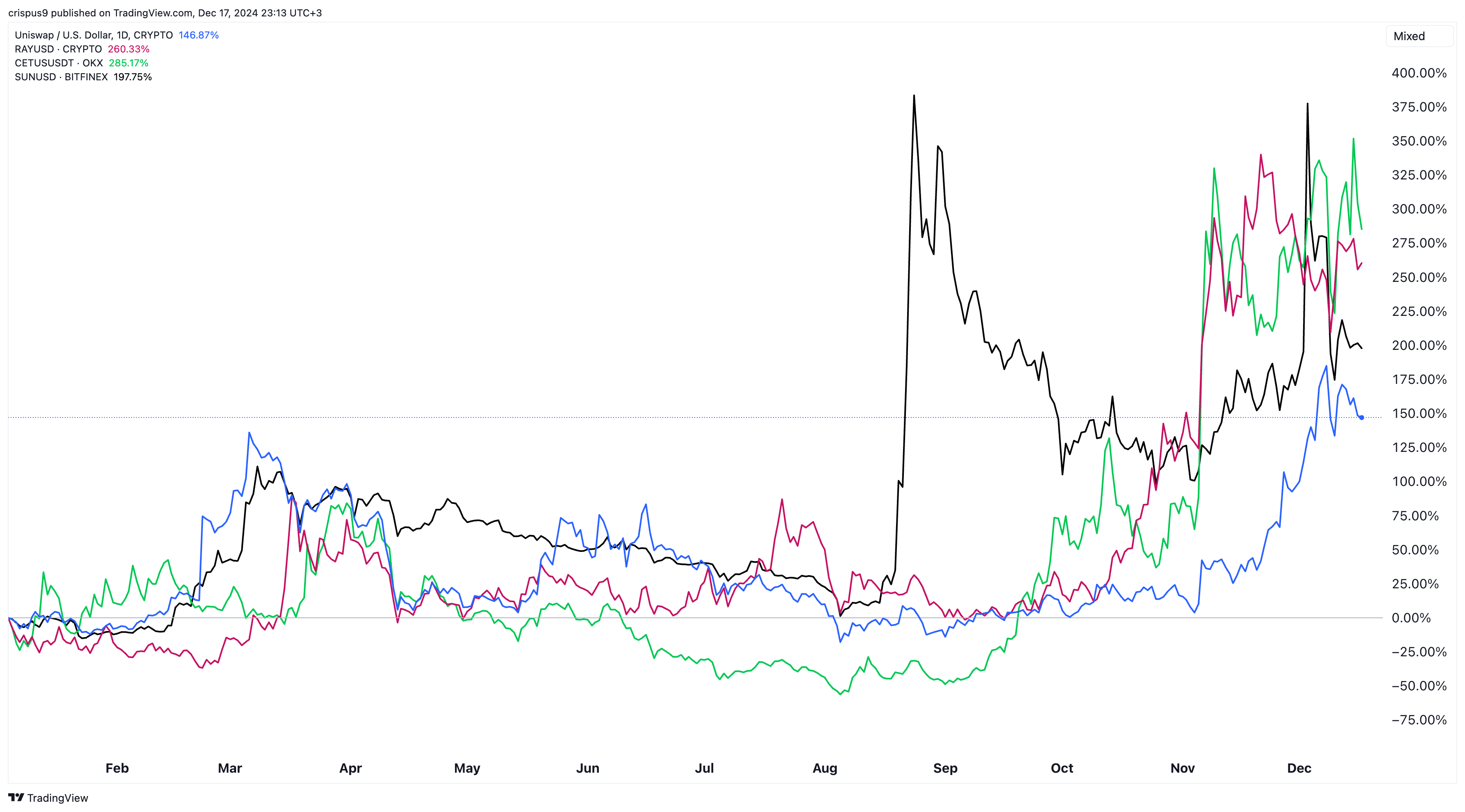 Uniswap vs Raydium vs Cetus Preise