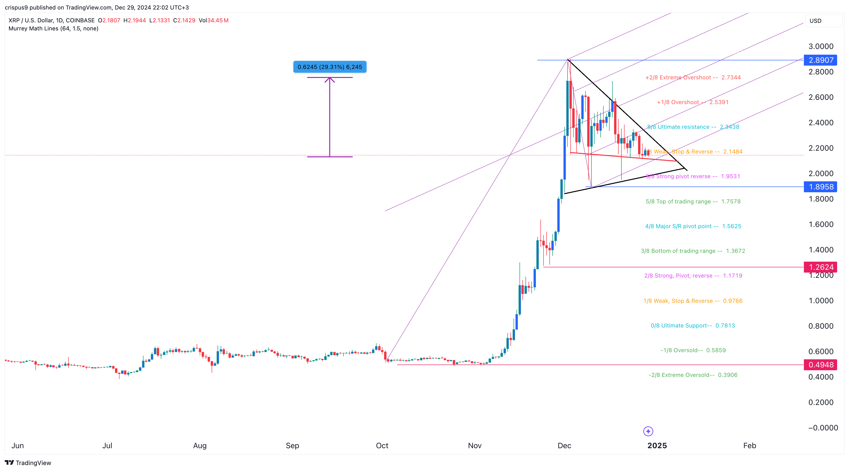 XRP Price