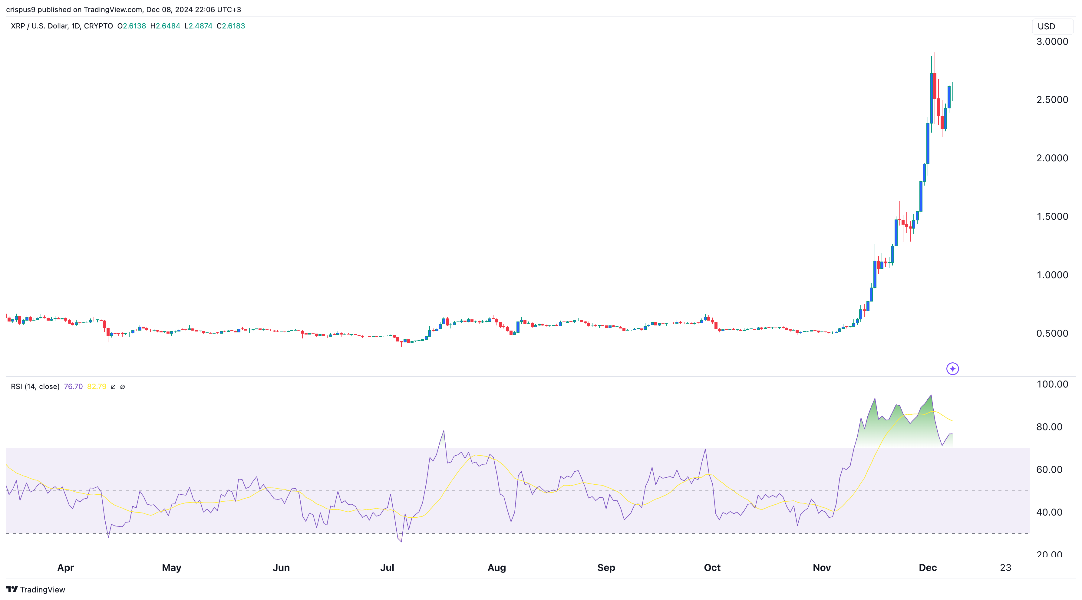 XRP Kurschart