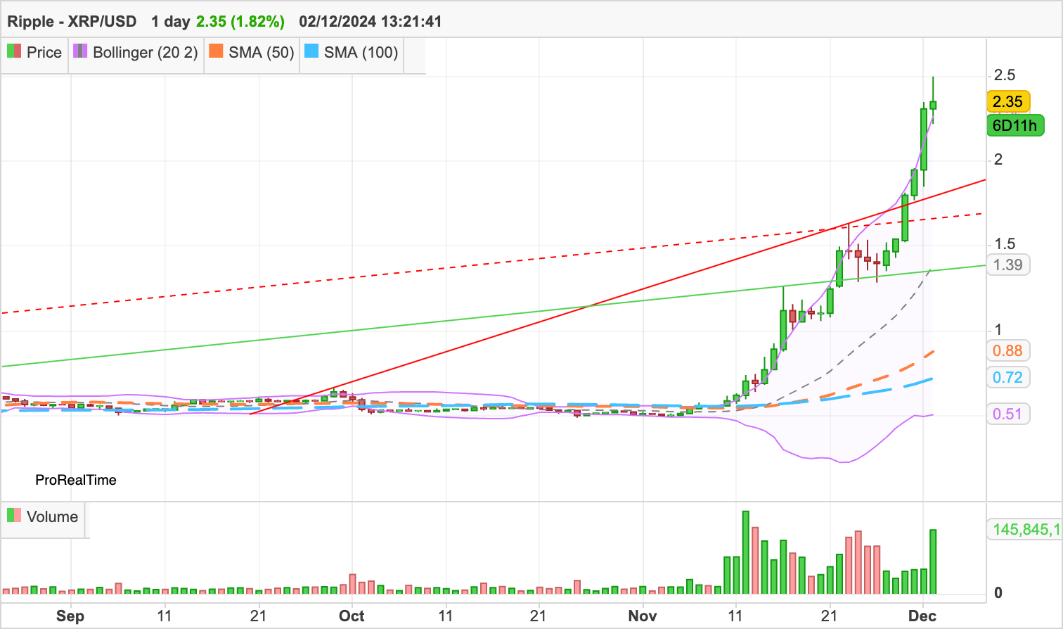 XRP/USD daily price chart