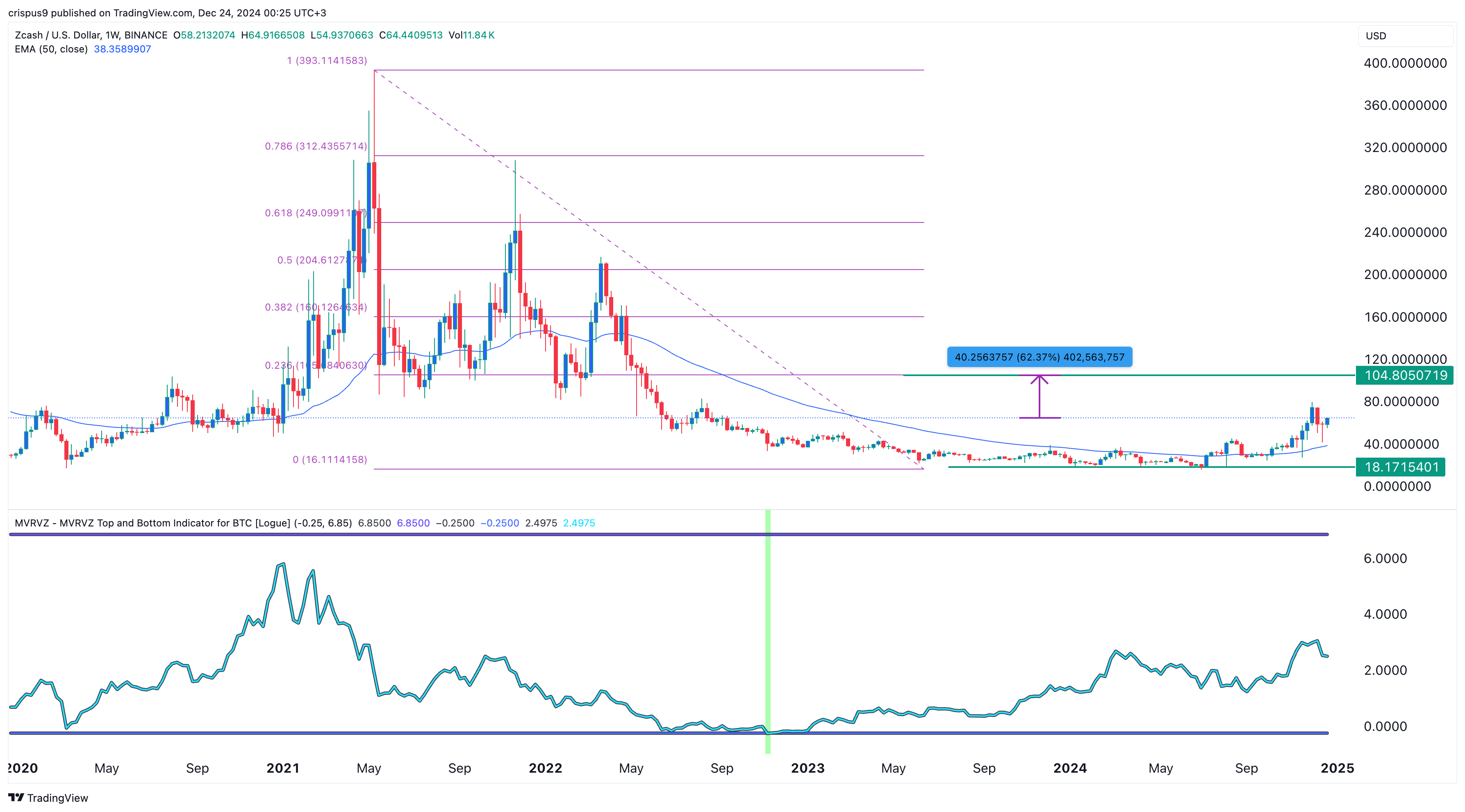 ZCash Kurs