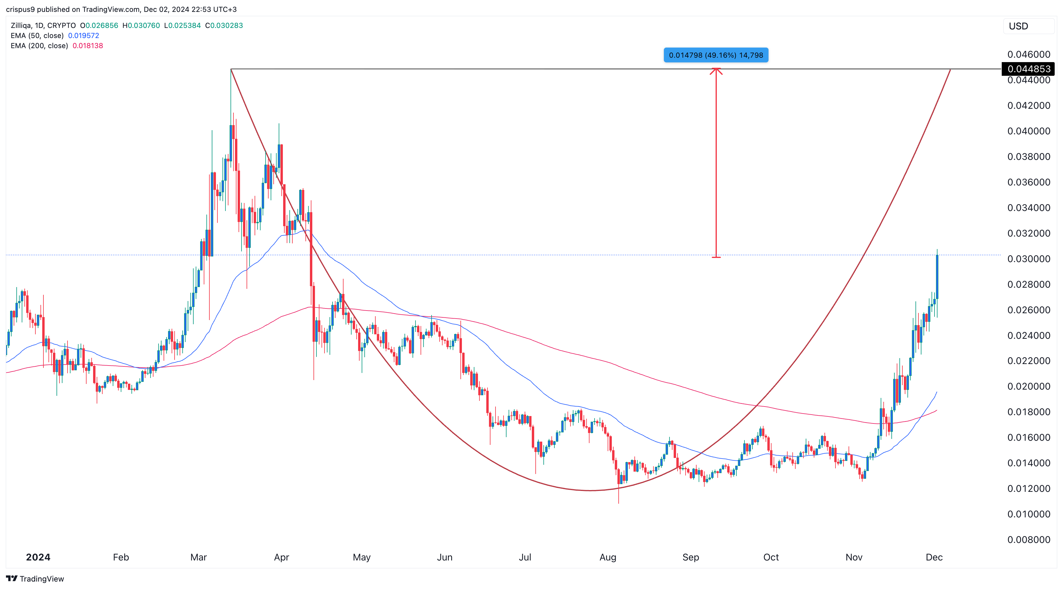 Zilliqa price