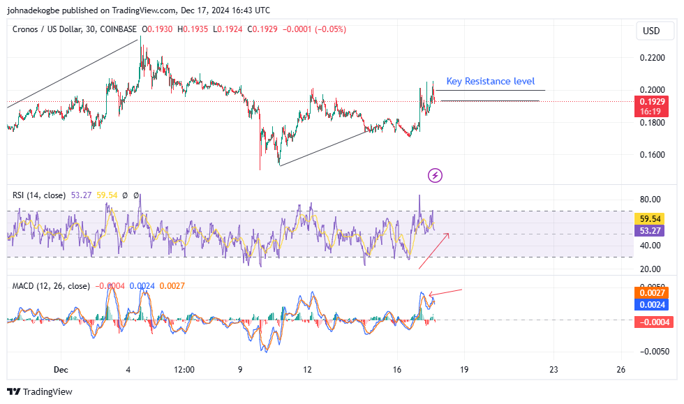 Cronos Trading Chart Showing Key Technical Indicators