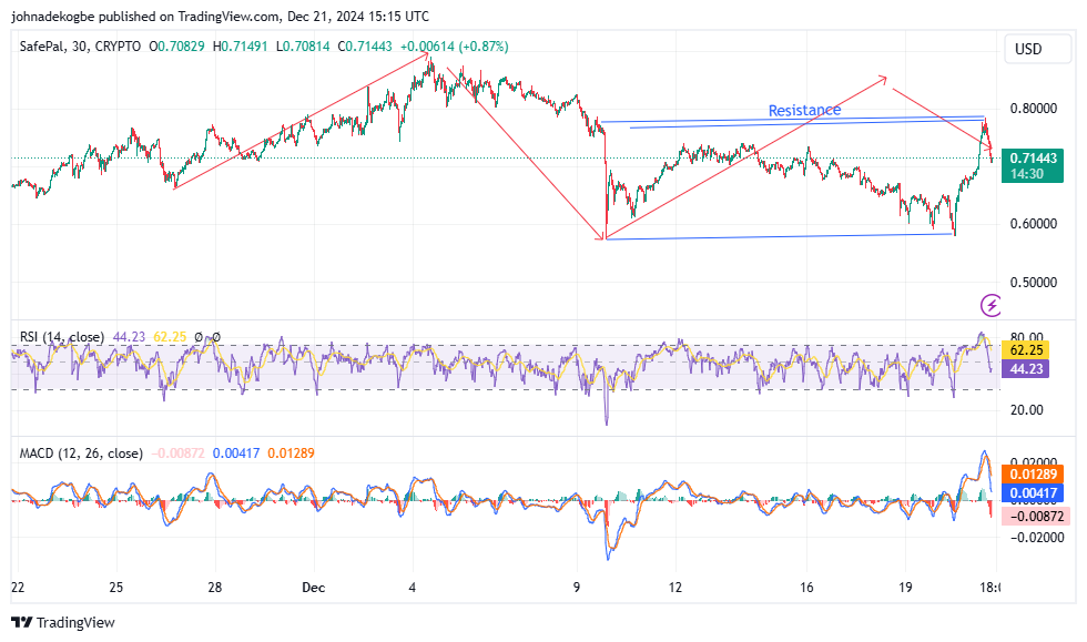 SFP Trading Chart Showing RSI & MACD 