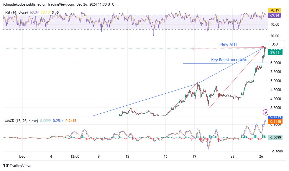 Monthly Trading Chart For BGB