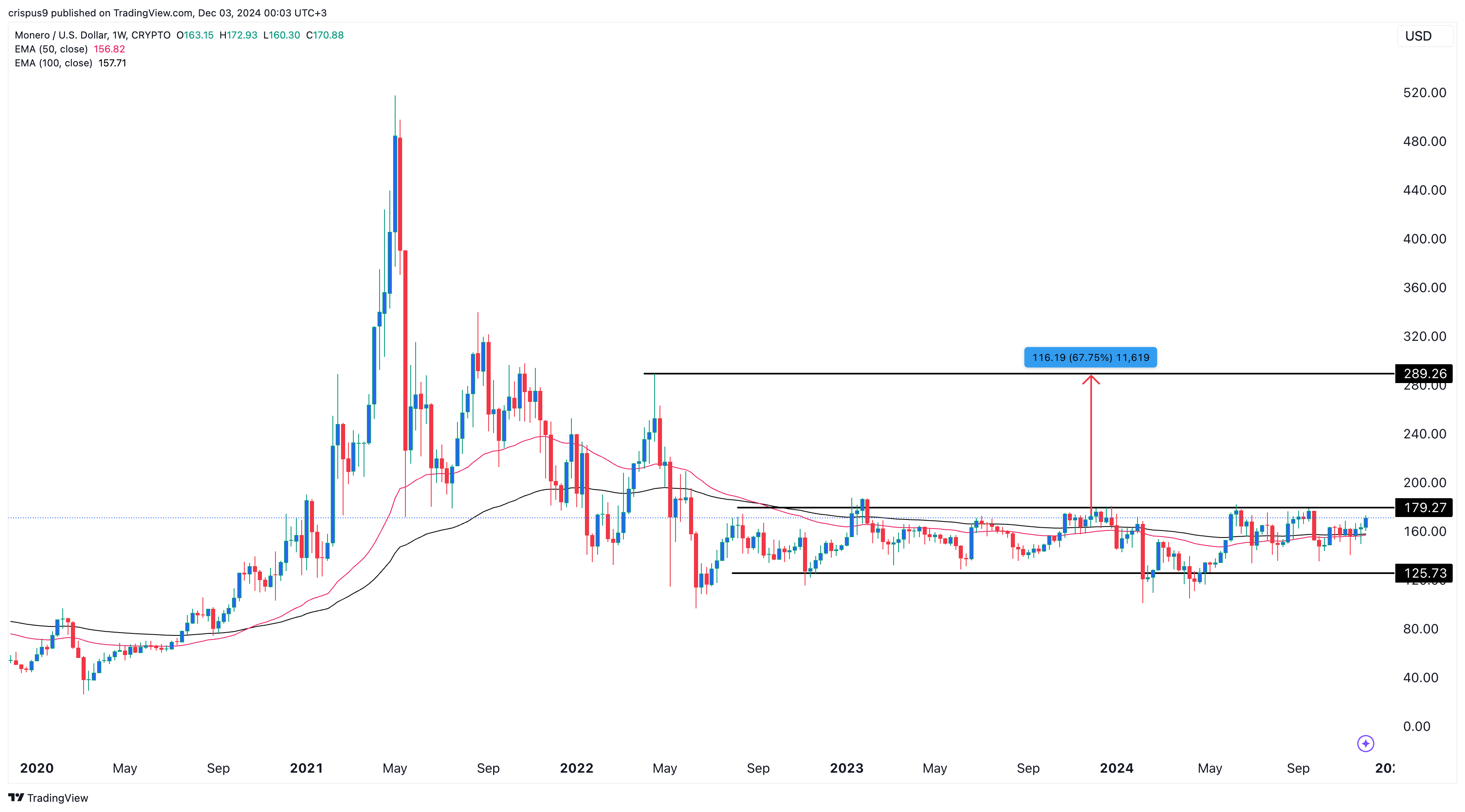 Crypto to buy: Monero price