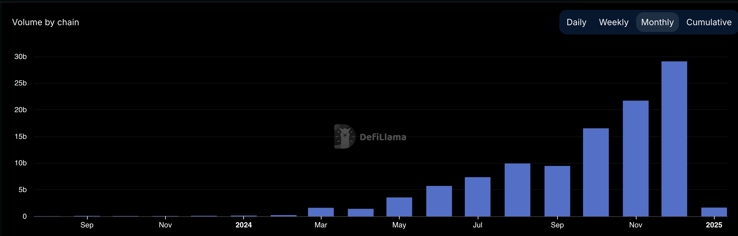 Aerodrome Finance volume