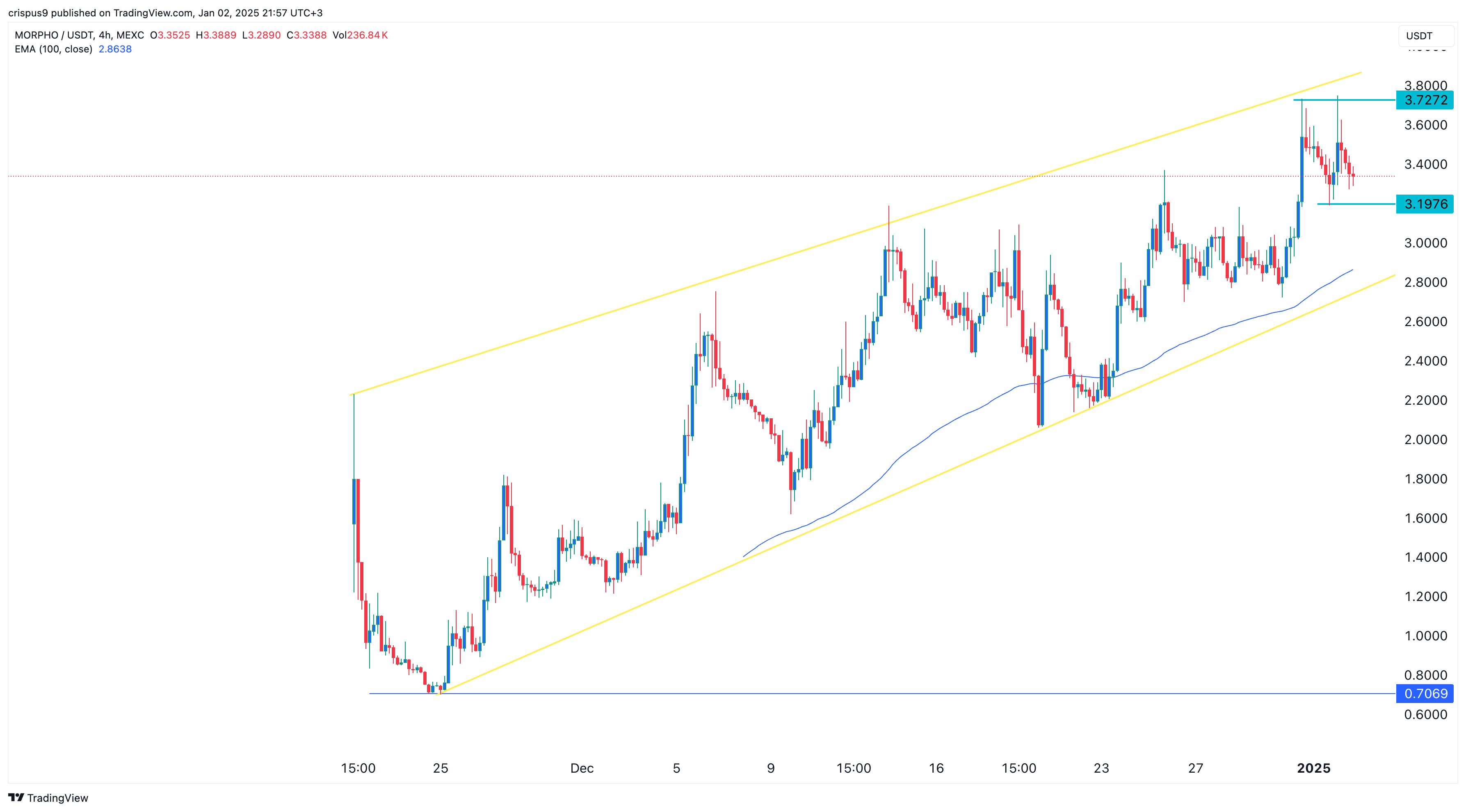 Morpho Price Chart