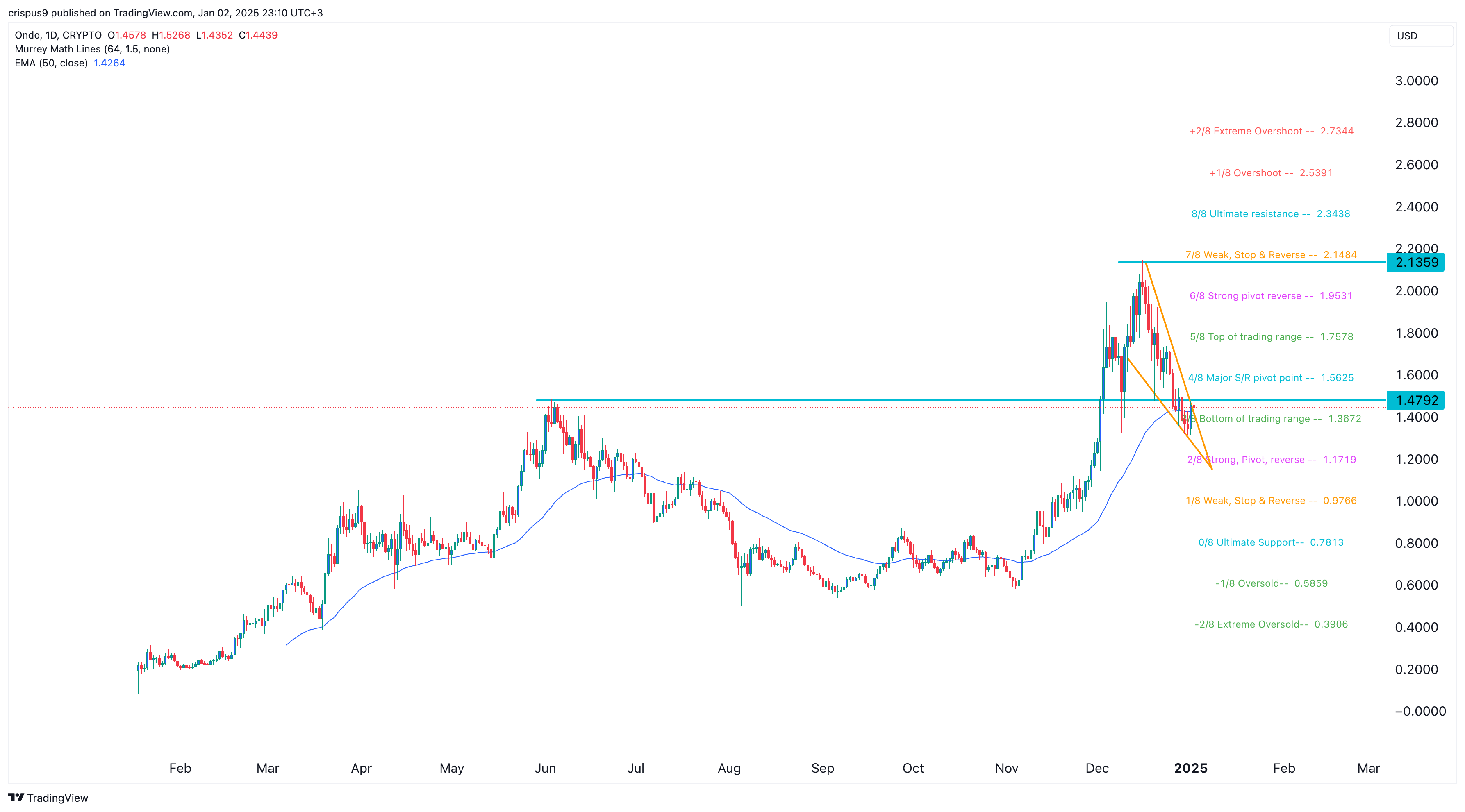 Ondo crypto price